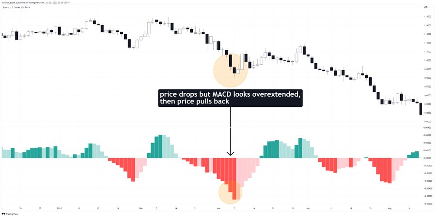 No Entry When MACD Overextended No Entry When MACD Overextended